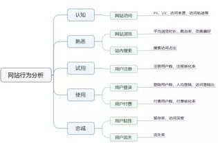 干貨 | 產品經理必會的五大數據分析模型